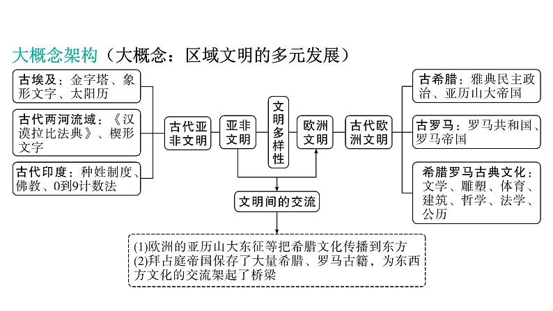 2024年中考历史一轮复习课件：世界古代史1上古世界——古代亚非文明和古代欧洲文明第3页