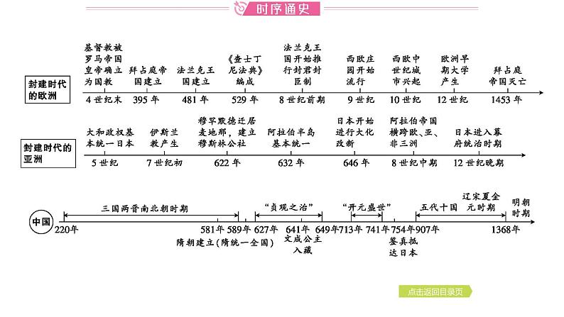 2024年中考历史一轮复习课件：世界古代史2中古世界02