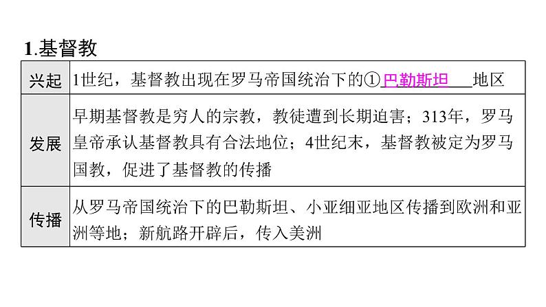 2024年中考历史一轮复习课件：世界古代史2中古世界06