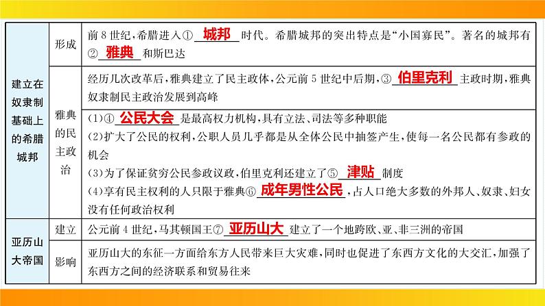 2024年中考历史一轮复习课件：世界古代史2古代欧洲文明第6页