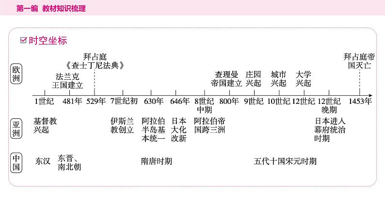 2024年中考历史一轮复习课件：世界古代史2封建时代的欧洲和亚洲第2页