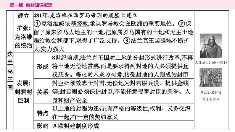 2024年中考历史一轮复习课件：世界古代史2封建时代的欧洲和亚洲第5页