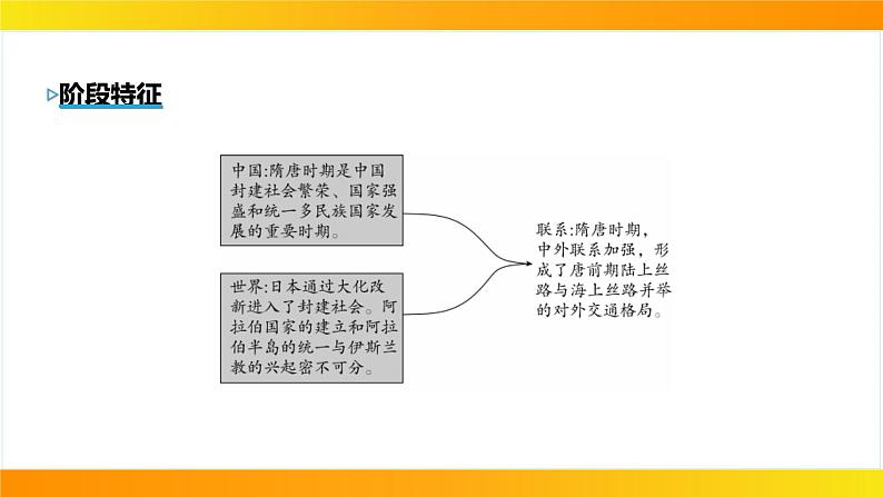 2024年中考历史一轮复习课件：世界古代史4封建时代的亚洲国家04