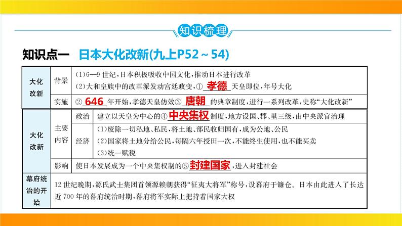 2024年中考历史一轮复习课件：世界古代史4封建时代的亚洲国家05