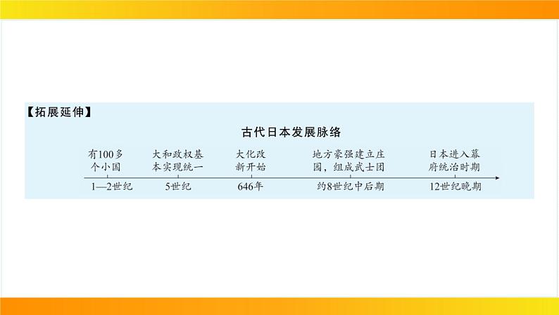 2024年中考历史一轮复习课件：世界古代史4封建时代的亚洲国家06