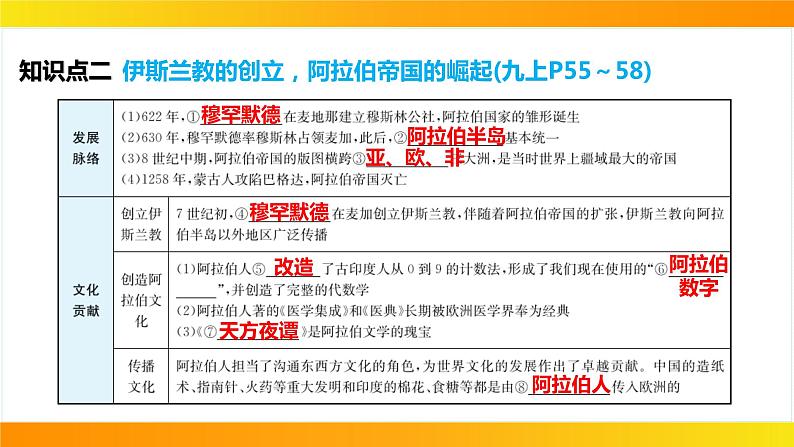 2024年中考历史一轮复习课件：世界古代史4封建时代的亚洲国家07