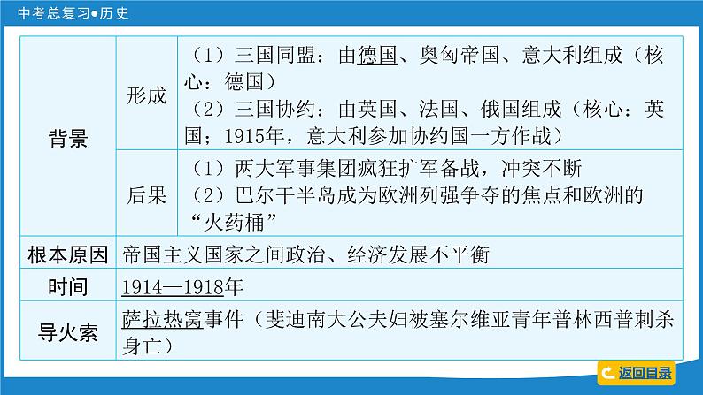 2024年中考历史一轮复习课件：世界现代史 第一单元  第一次世界大战和战后初期的世界课件05