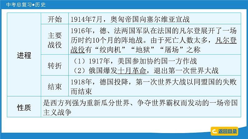 2024年中考历史一轮复习课件：世界现代史 第一单元  第一次世界大战和战后初期的世界课件06