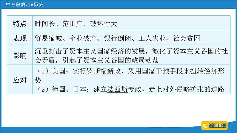 2024年中考历史一轮复习课件：世界现代史 第二单元  经济大危机和第二次世界大战课件第6页