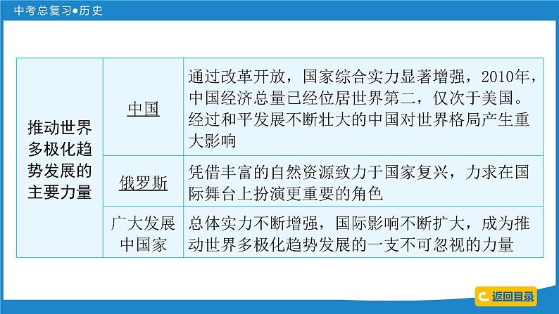 2024年中考历史一轮复习课件：世界现代史 第四单元  走向和平发展的世界课件06