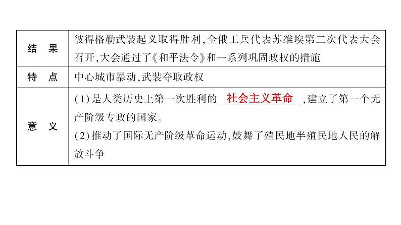 2024年中考历史一轮复习课件：世界现代史1 第一次世界大战和战后初期的世界第7页