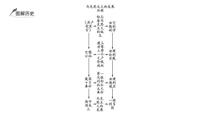 2024年中考历史一轮复习课件：世界现代史1 第一次世界大战和战后初期的世界第8页