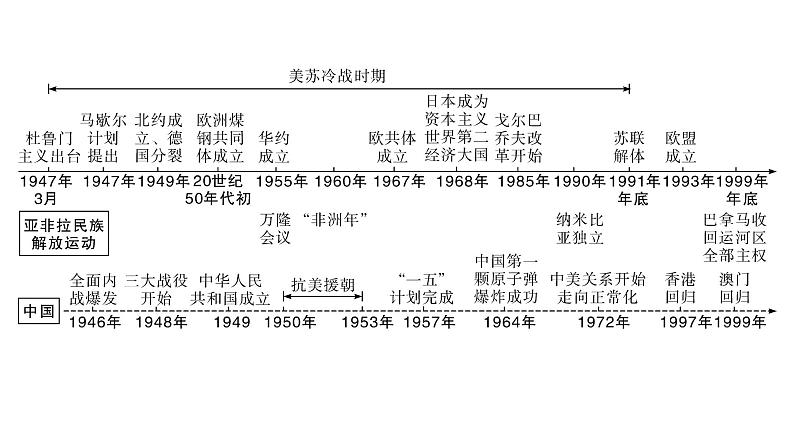 2024年中考历史一轮复习课件：世界现代史3二战后的世界变化02