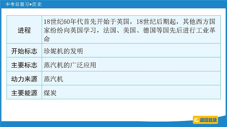 2024年中考历史一轮复习课件：世界近代史 第二单元  工业革命和国际共产主义运动的兴起课件第5页