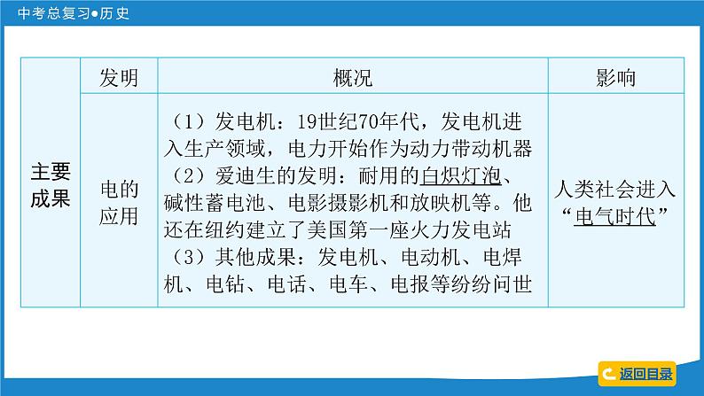 2024年中考历史一轮复习课件：世界近代史 第四单元  第二次工业革命和近代科学文化课件05