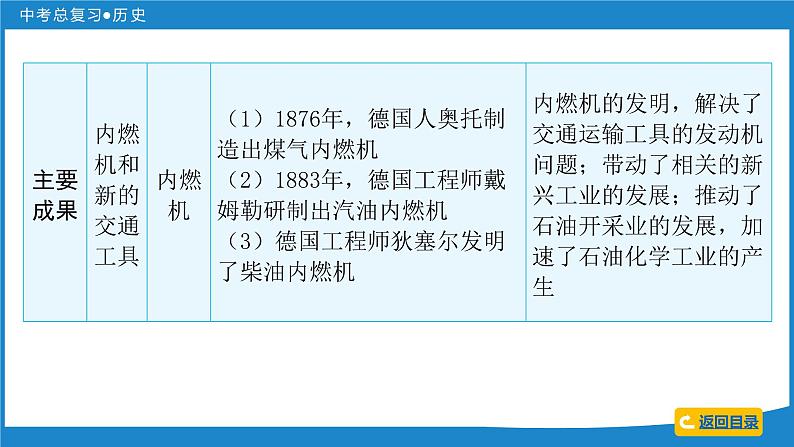 2024年中考历史一轮复习课件：世界近代史 第四单元  第二次工业革命和近代科学文化课件06