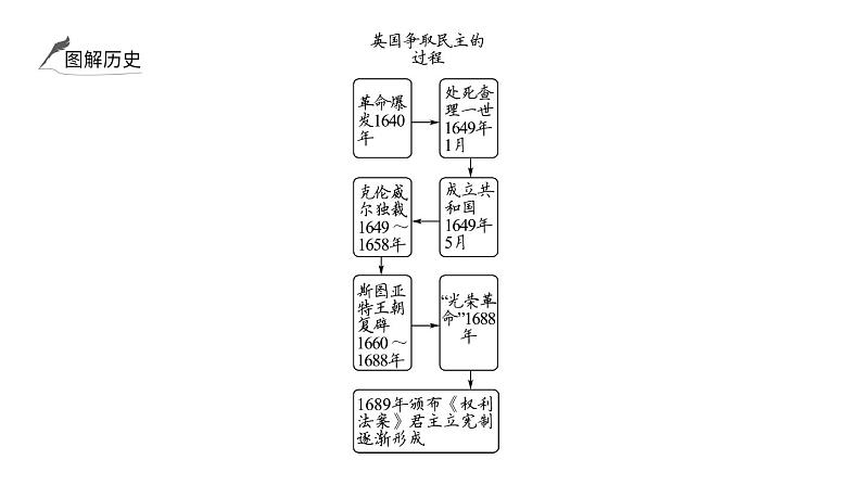 2024年中考历史一轮复习课件：世界近代史2 资本主义制度的初步确立及国际共产主义运动的兴起第4页