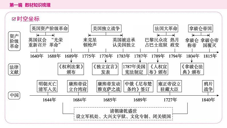 2024年中考历史一轮复习课件：世界近代史2资本主义制度的初步确立第2页