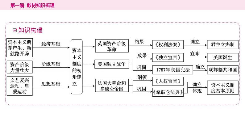 2024年中考历史一轮复习课件：世界近代史2资本主义制度的初步确立第3页