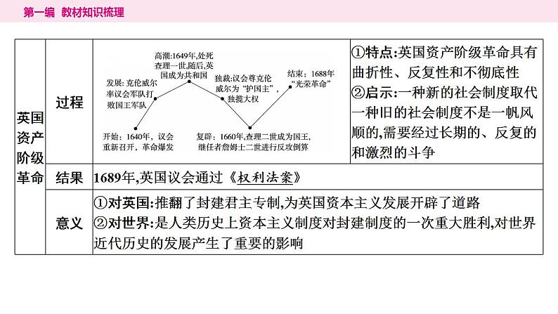 2024年中考历史一轮复习课件：世界近代史2资本主义制度的初步确立第6页