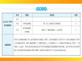 2024年中考历史一轮复习课件：世界近代史3工业革命和国际共产主义运动的兴起