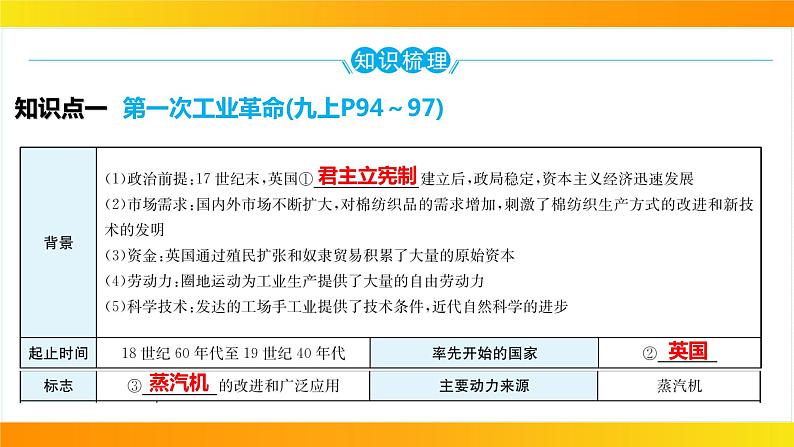 2024年中考历史一轮复习课件：世界近代史3工业革命和国际共产主义运动的兴起第5页