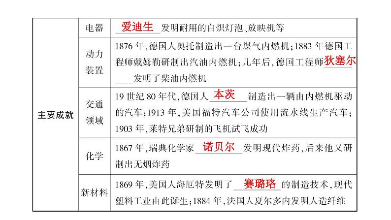 2024年中考历史一轮复习课件：世界近代史4 第二次工业革命和近代科学文化第2页