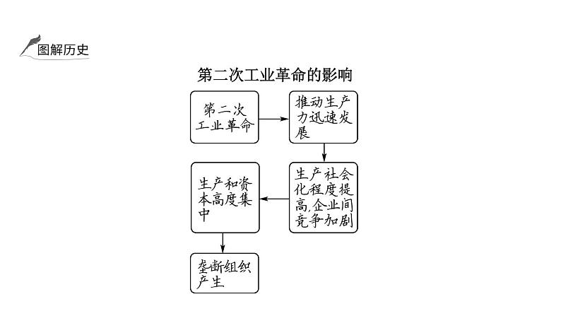 2024年中考历史一轮复习课件：世界近代史4 第二次工业革命和近代科学文化第5页