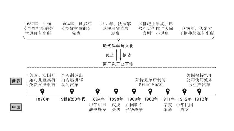 2024年中考历史一轮复习课件：世界近代史5 第二次工业革命和近代科学文化02