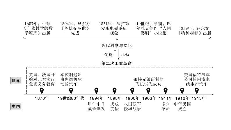 2024年中考历史一轮复习课件：世界近代史5 第二次工业革命和近代科学文化第2页