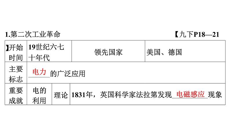 2024年中考历史一轮复习课件：世界近代史5 第二次工业革命和近代科学文化第5页