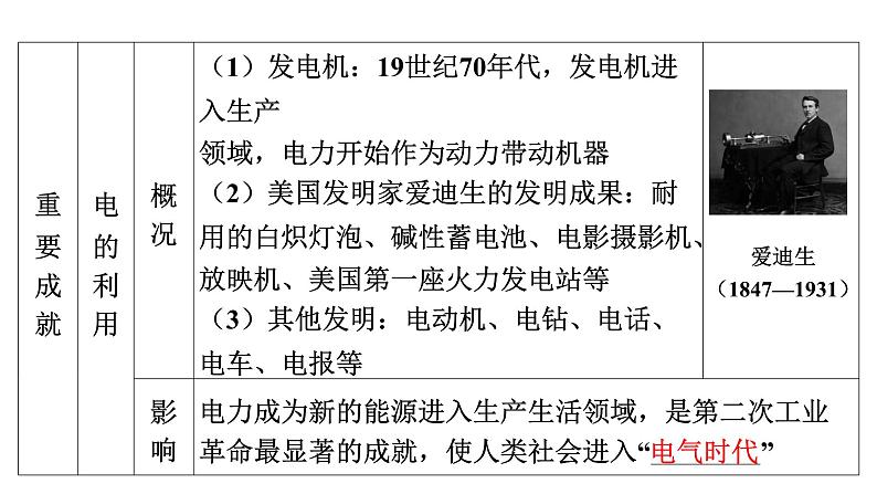 2024年中考历史一轮复习课件：世界近代史5 第二次工业革命和近代科学文化第6页