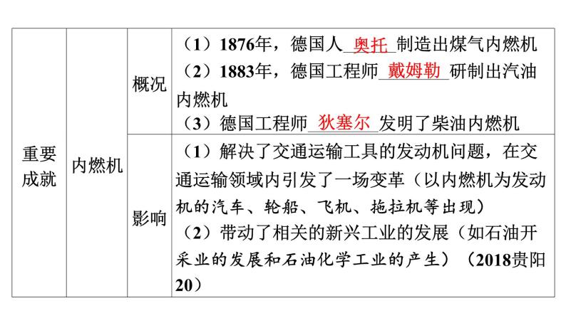 2024年中考历史一轮复习课件：世界近代史5 第二次工业革命和近代科学文化07