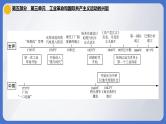 2024年中考历史一轮复习课件：世界近代史第三单元 工业革命和国际共产主义运动的兴起