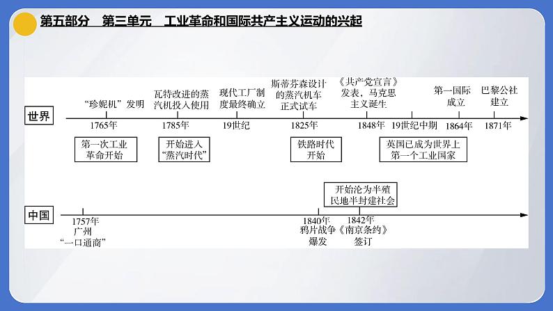 2024年中考历史一轮复习课件：世界近代史第三单元 工业革命和国际共产主义运动的兴起01