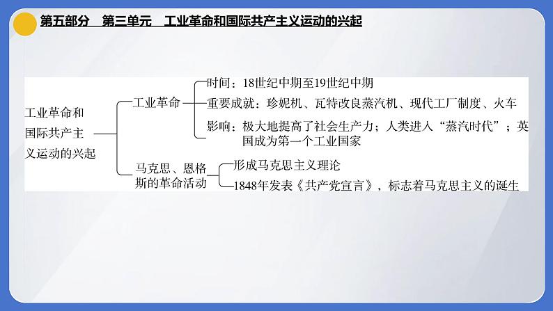 2024年中考历史一轮复习课件：世界近代史第三单元 工业革命和国际共产主义运动的兴起02