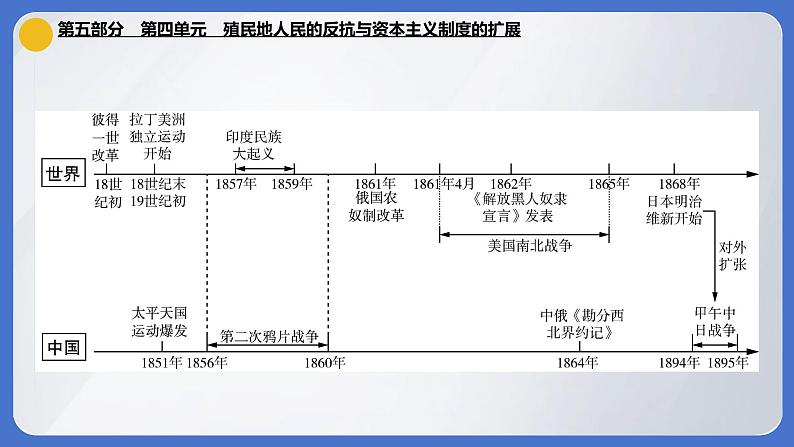 2024年中考历史一轮复习课件：世界近代史第四单元 殖民地人民的反抗与资本主义制度的扩展第1页