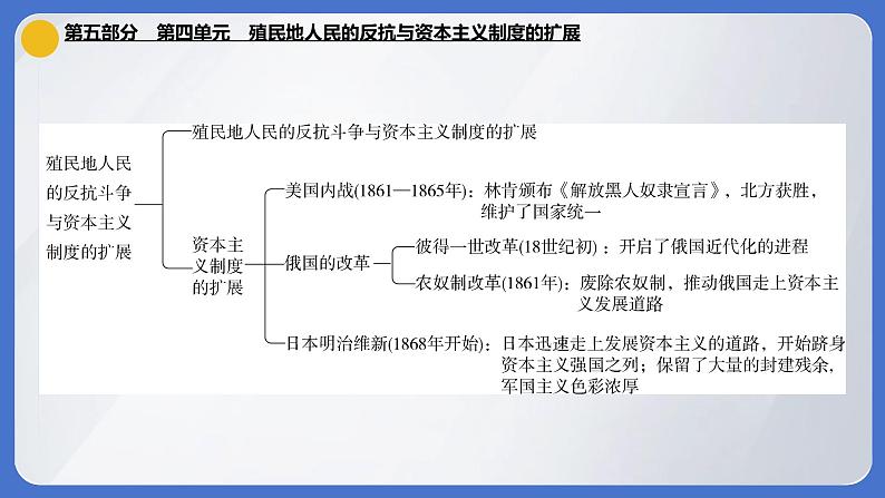 2024年中考历史一轮复习课件：世界近代史第四单元 殖民地人民的反抗与资本主义制度的扩展第2页