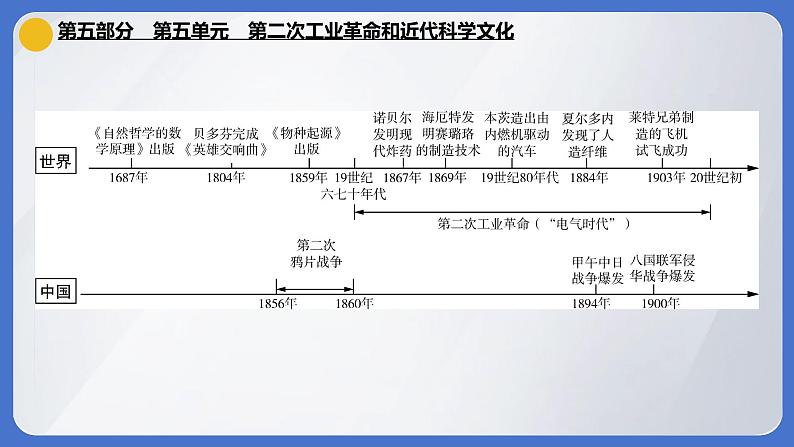 2024年中考历史一轮复习课件：世界近代史第五单元 第二次工业革命和近代科学文化01