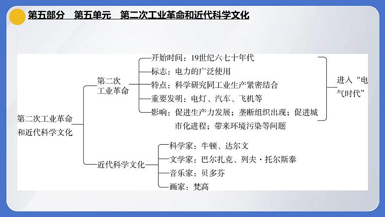 2024年中考历史一轮复习课件：世界近代史第五单元 第二次工业革命和近代科学文化02