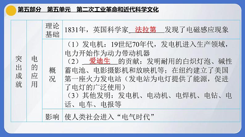 2024年中考历史一轮复习课件：世界近代史第五单元 第二次工业革命和近代科学文化07