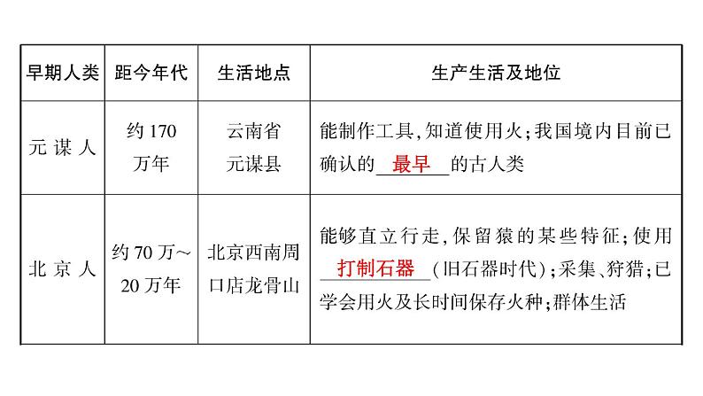 2024年中考历史一轮复习课件：中国古代史1中国境内早期人类及早期国家与社会变革第2页