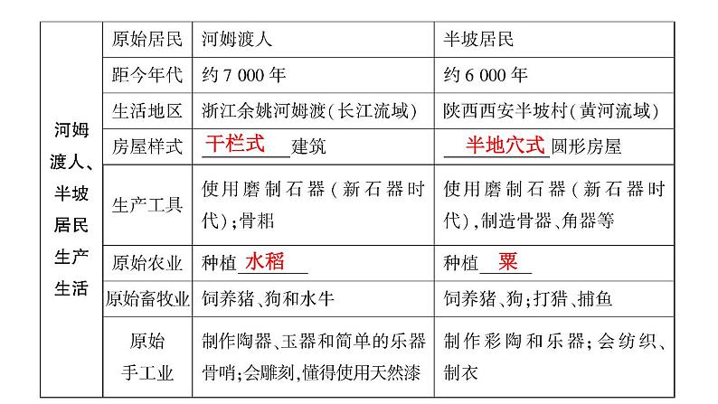 2024年中考历史一轮复习课件：中国古代史1中国境内早期人类及早期国家与社会变革第6页