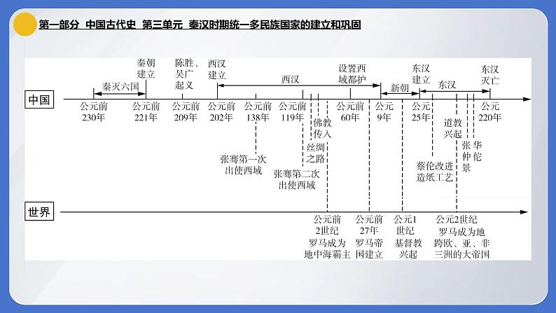 2024年中考历史一轮复习课件：中国古代史3 秦汉时期·统一多民族国家的建立和巩固01