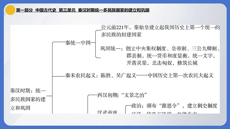 2024年中考历史一轮复习课件：中国古代史3 秦汉时期·统一多民族国家的建立和巩固02