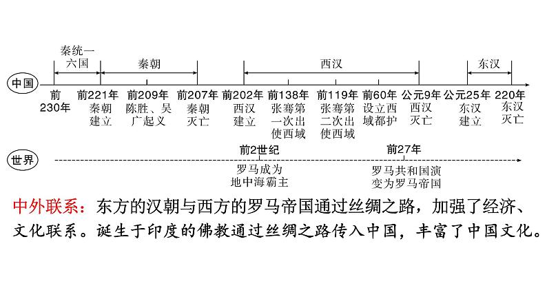 2024年中考历史一轮复习课件：中国古代史3秦汉时期：统一多民族国家的建立和巩固第2页