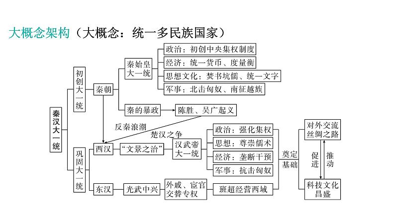 2024年中考历史一轮复习课件：中国古代史3秦汉时期：统一多民族国家的建立和巩固第3页