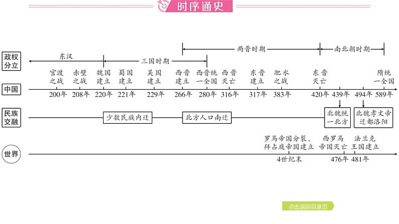 2024年中考历史一轮复习课件：中国古代史4三国两晋南北朝时期：政权分立与民族交融02