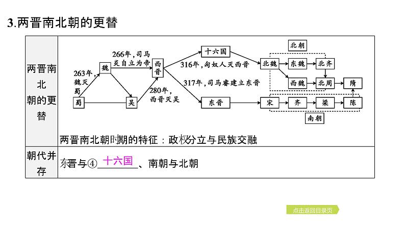 2024年中考历史一轮复习课件：中国古代史4三国两晋南北朝时期：政权分立与民族交融08