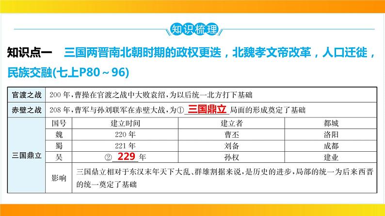 2024年中考历史一轮复习课件：中国古代史4三国两晋南北朝时期：政权分立与民族交融05